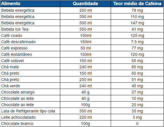 Tabela de alimentos com cafeína